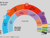 El bloc del 155 guanya 18 diputats