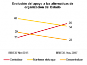 Els espanyols apostes per la recentralització