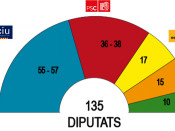 projecció, ceo, baròmetre, convergència, escons, diputats