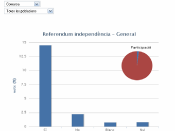 gràfic, resultats, consulta, consultes, independència